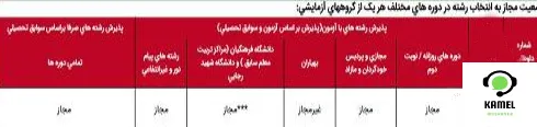 انتخاب رشته کنکور تجربی ۱۴۰۴ انتخاب رشته کنکور تجربی ۱۴۰۴
