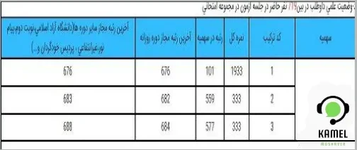 کد ترکیب آزمون دکتری کد ترکیب آزمون دکتری
