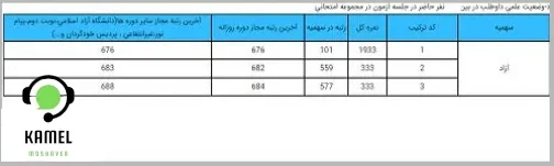 نتایج اولیه آزمون دکتری نتایج اولیه آزمون دکتری