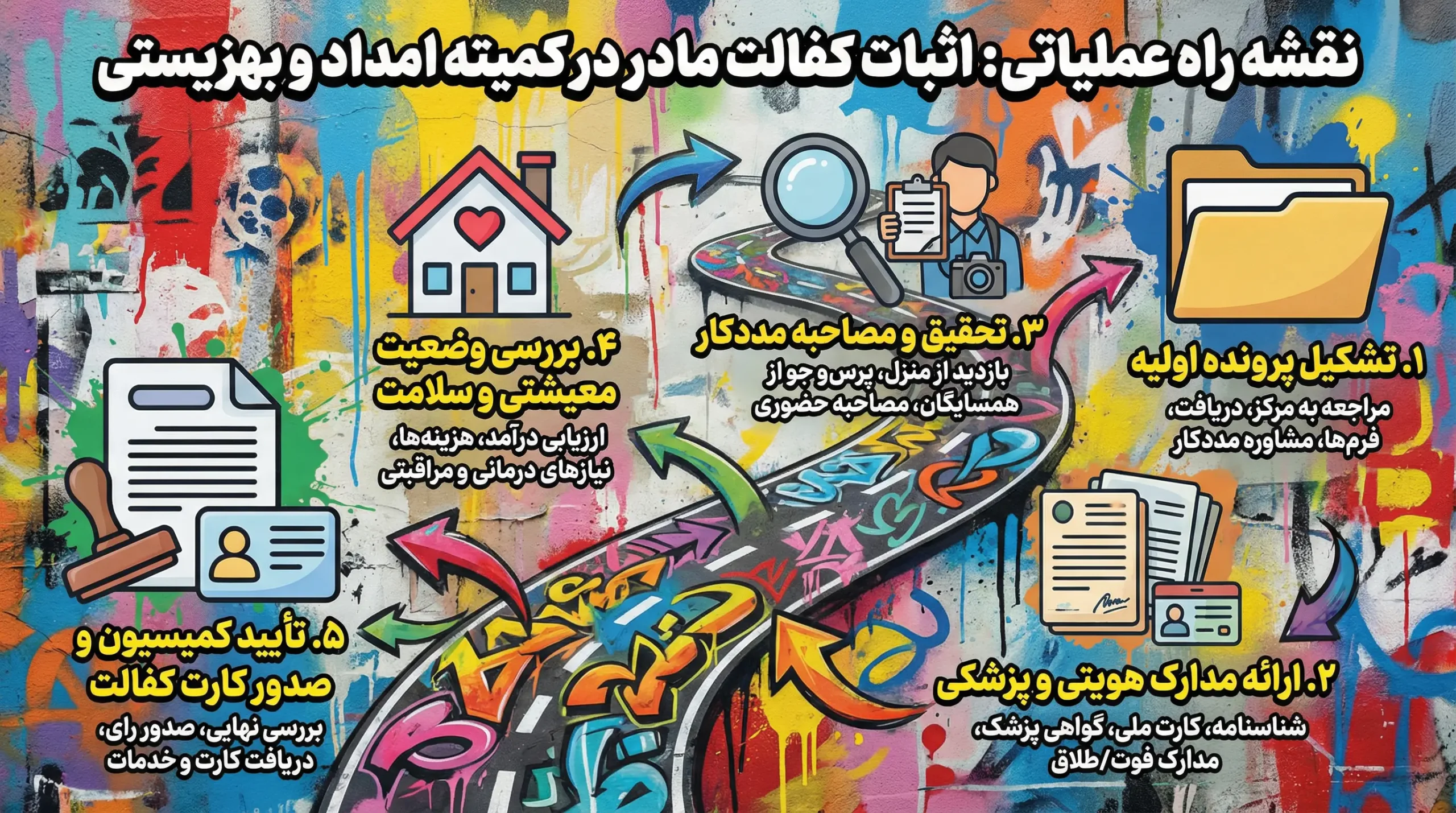 مدارک لازم برای اثبات کفالت مادر در کمیته امداد و بهزیستی مدارک لازم برای اثبات کفالت مادر در کمیته امداد و بهزیستی
